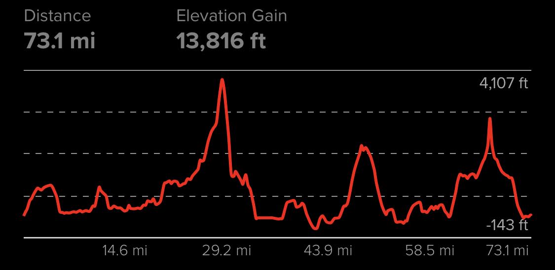 Elevation Profile